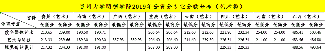 2022贵阳信息科技学院艺术类录取分数线（含2020-2021历年）