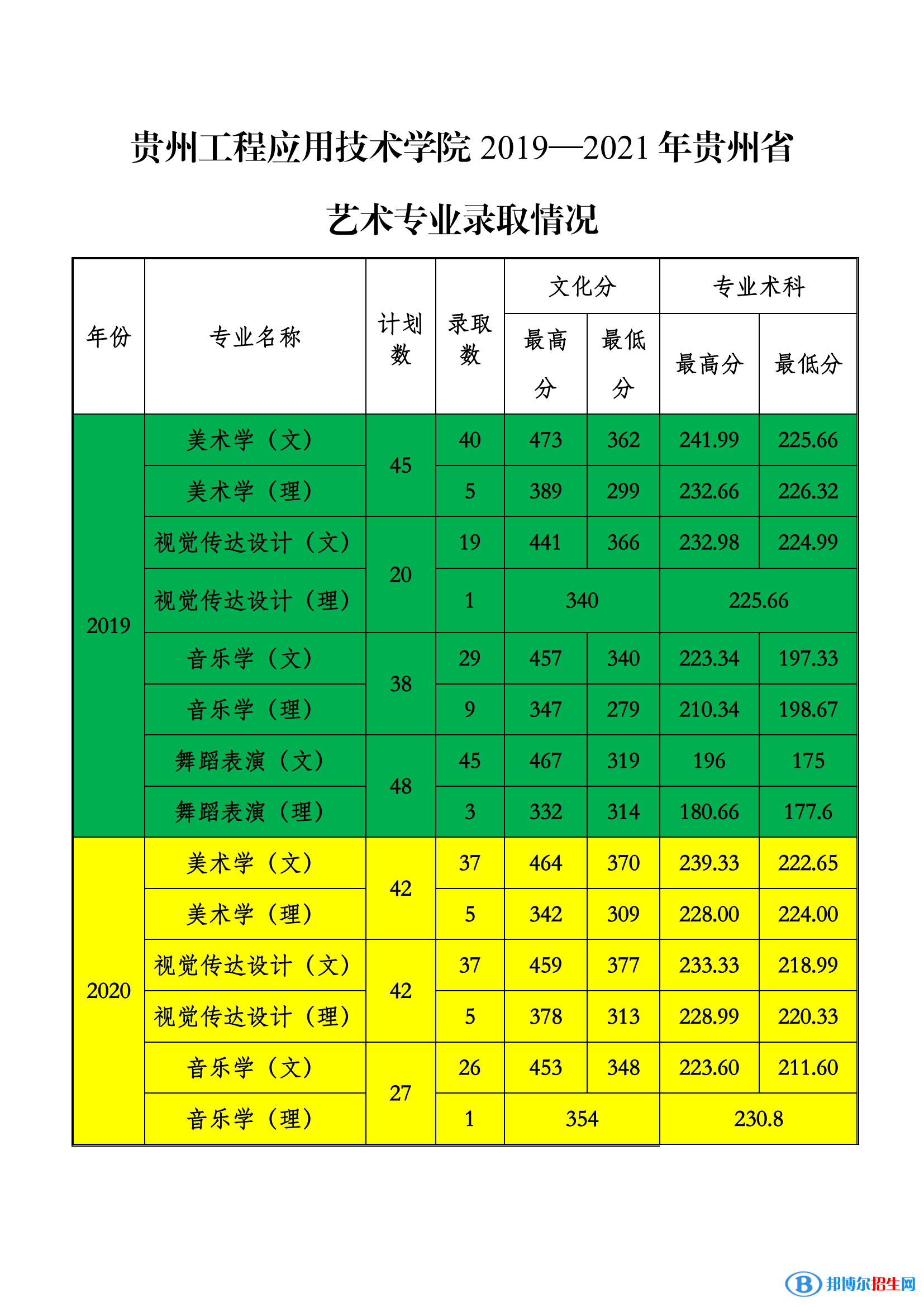 2022贵州工程应用技术学院艺术类录取分数线（含2020-2021历年）