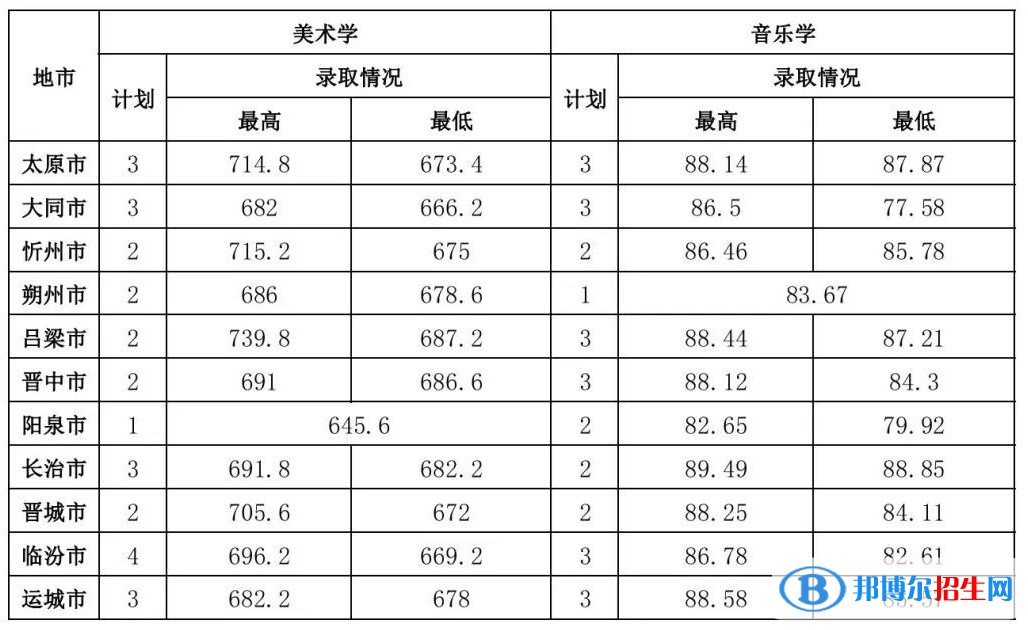 2022山西师范大学艺术类录取分数线（含2020-2021历年）