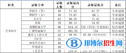 2022山西师范大学艺术类录取分数线（含2020-2021历年）