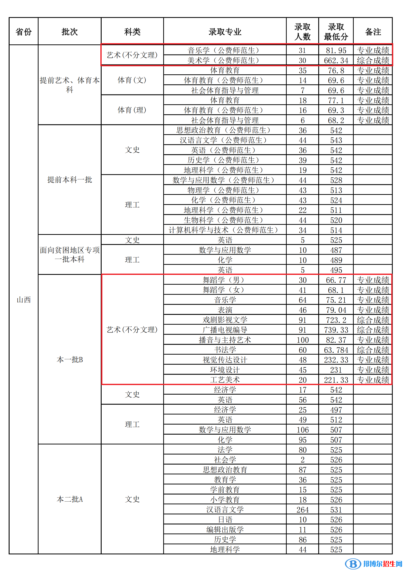 2022山西师范大学艺术类录取分数线（含2020-2021历年）