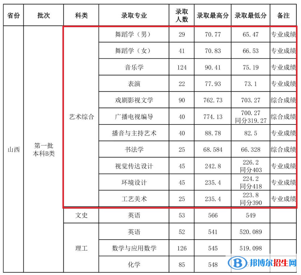 2022山西师范大学艺术类录取分数线（含2020-2021历年）