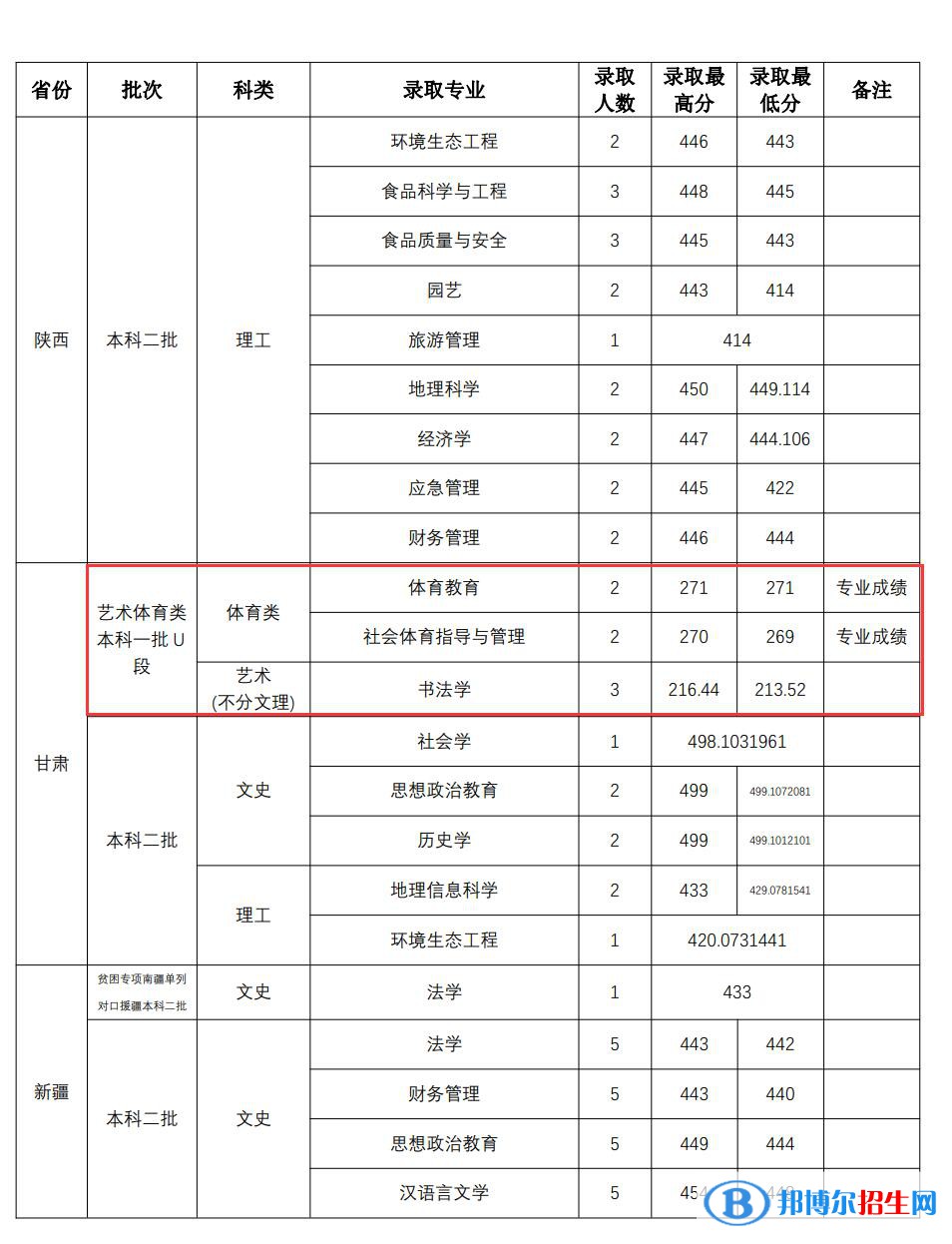 2022山西师范大学艺术类录取分数线（含2020-2021历年）