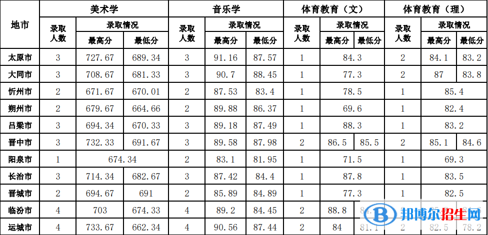 2022山西师范大学艺术类录取分数线（含2020-2021历年）