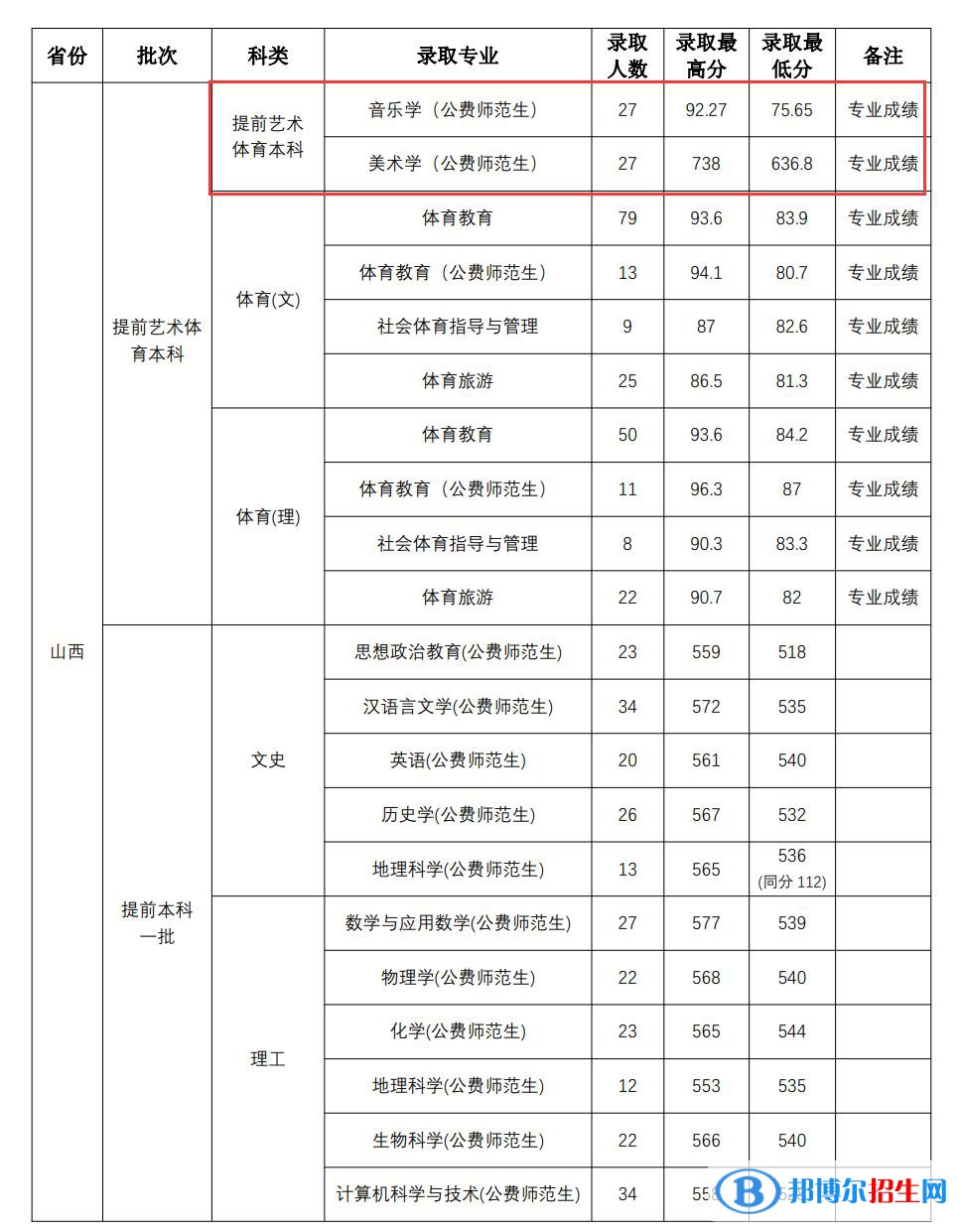 2022山西师范大学艺术类录取分数线（含2020-2021历年）