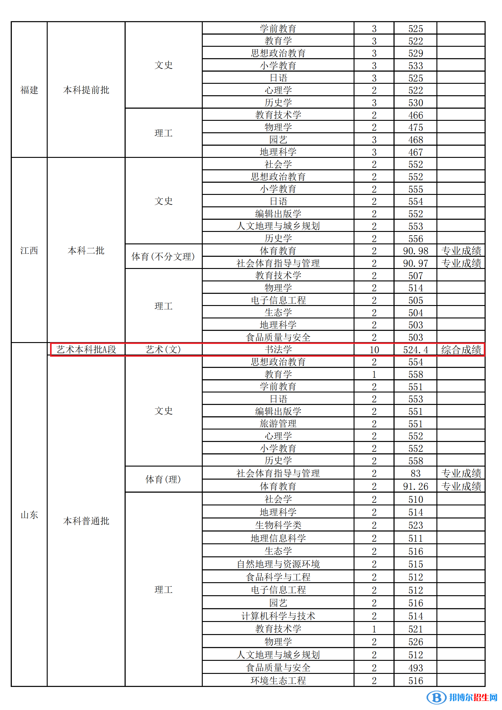 2022山西师范大学艺术类录取分数线（含2020-2021历年）