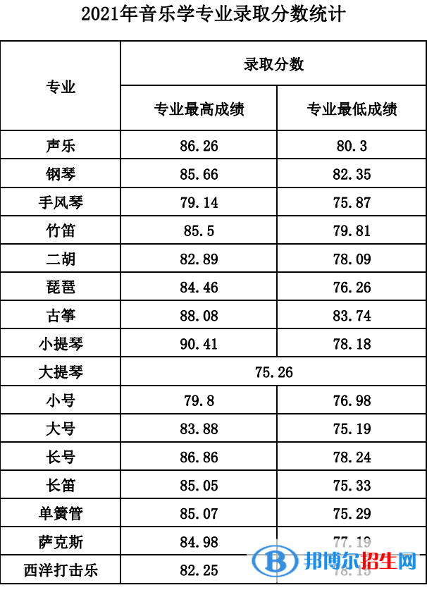 2022山西师范大学艺术类录取分数线（含2020-2021历年）