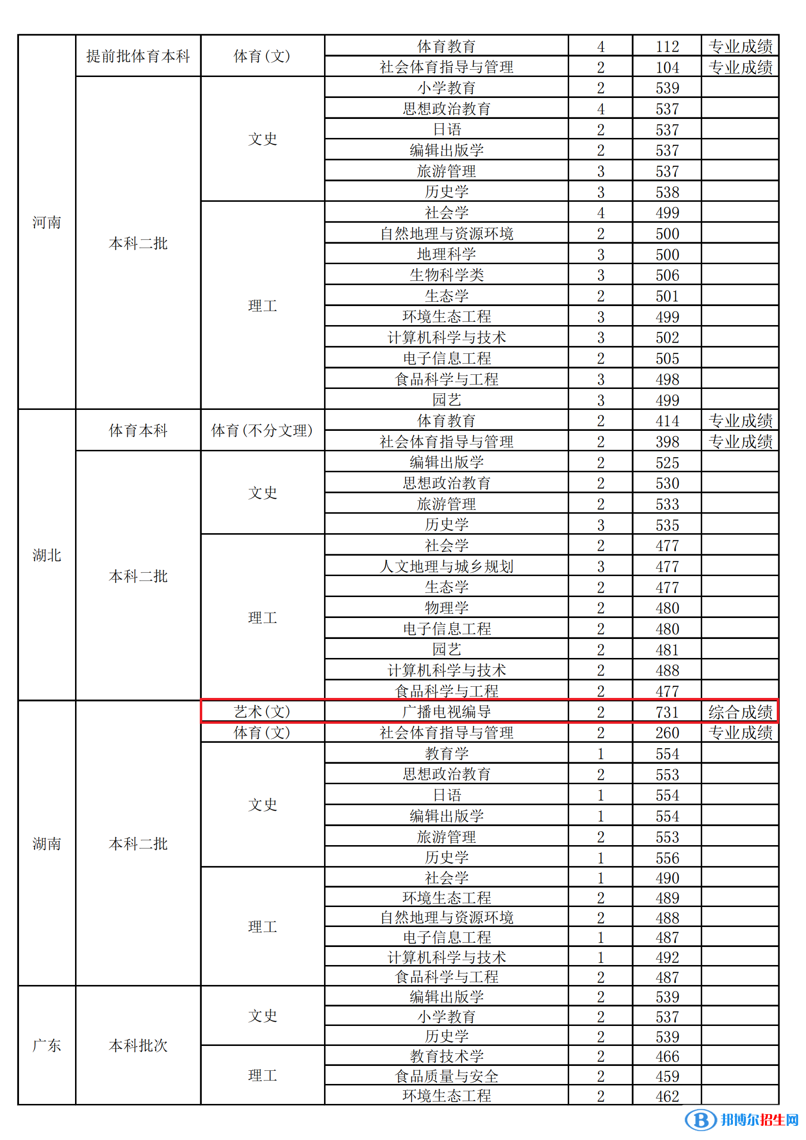 2022山西师范大学艺术类录取分数线（含2020-2021历年）