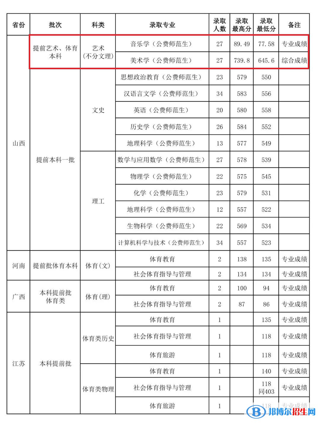 2022山西师范大学艺术类录取分数线（含2020-2021历年）