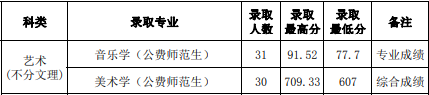 2022山西师范大学艺术类录取分数线（含2020-2021历年）