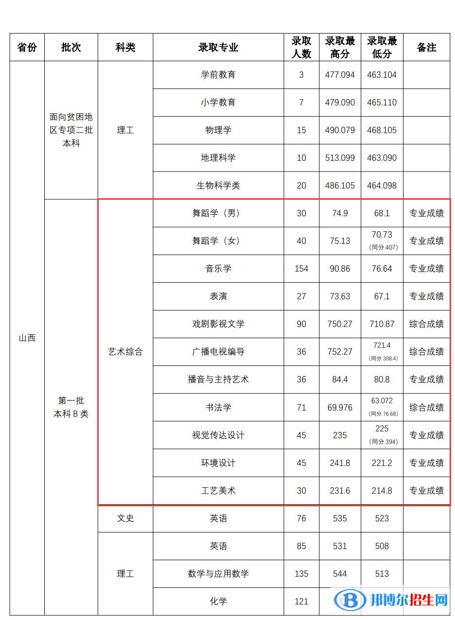 2022山西师范大学艺术类录取分数线（含2020-2021历年）