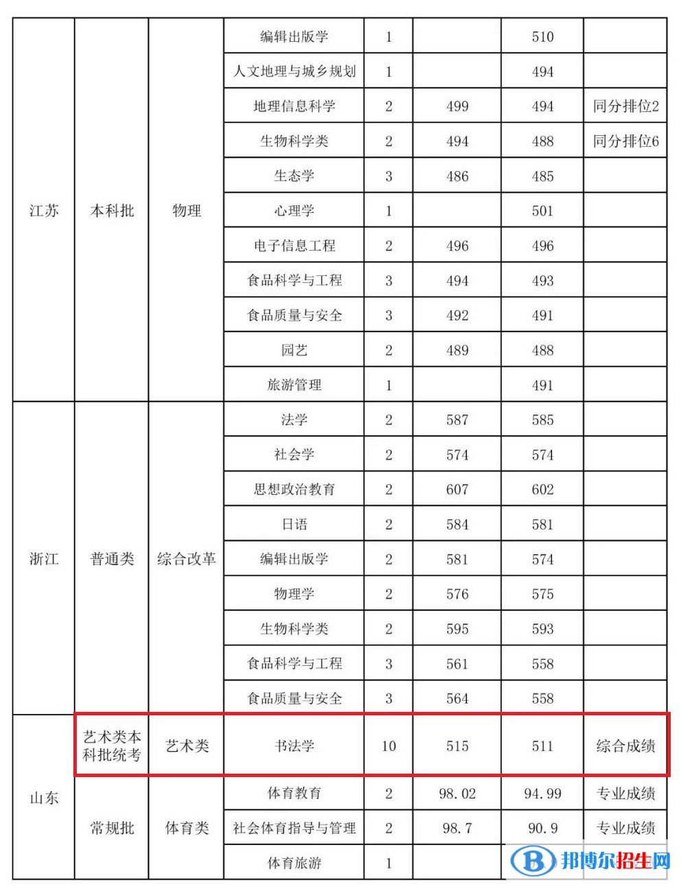 2022山西师范大学艺术类录取分数线（含2020-2021历年）