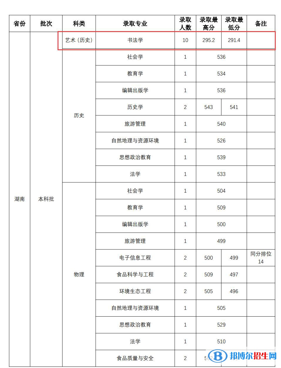 2022山西师范大学艺术类录取分数线（含2020-2021历年）