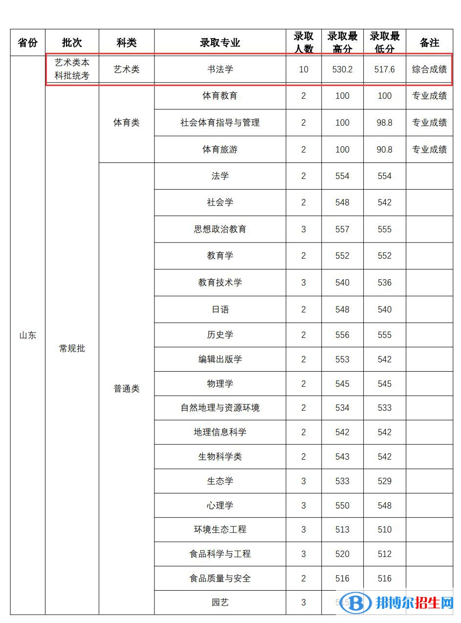 2022山西师范大学艺术类录取分数线（含2020-2021历年）
