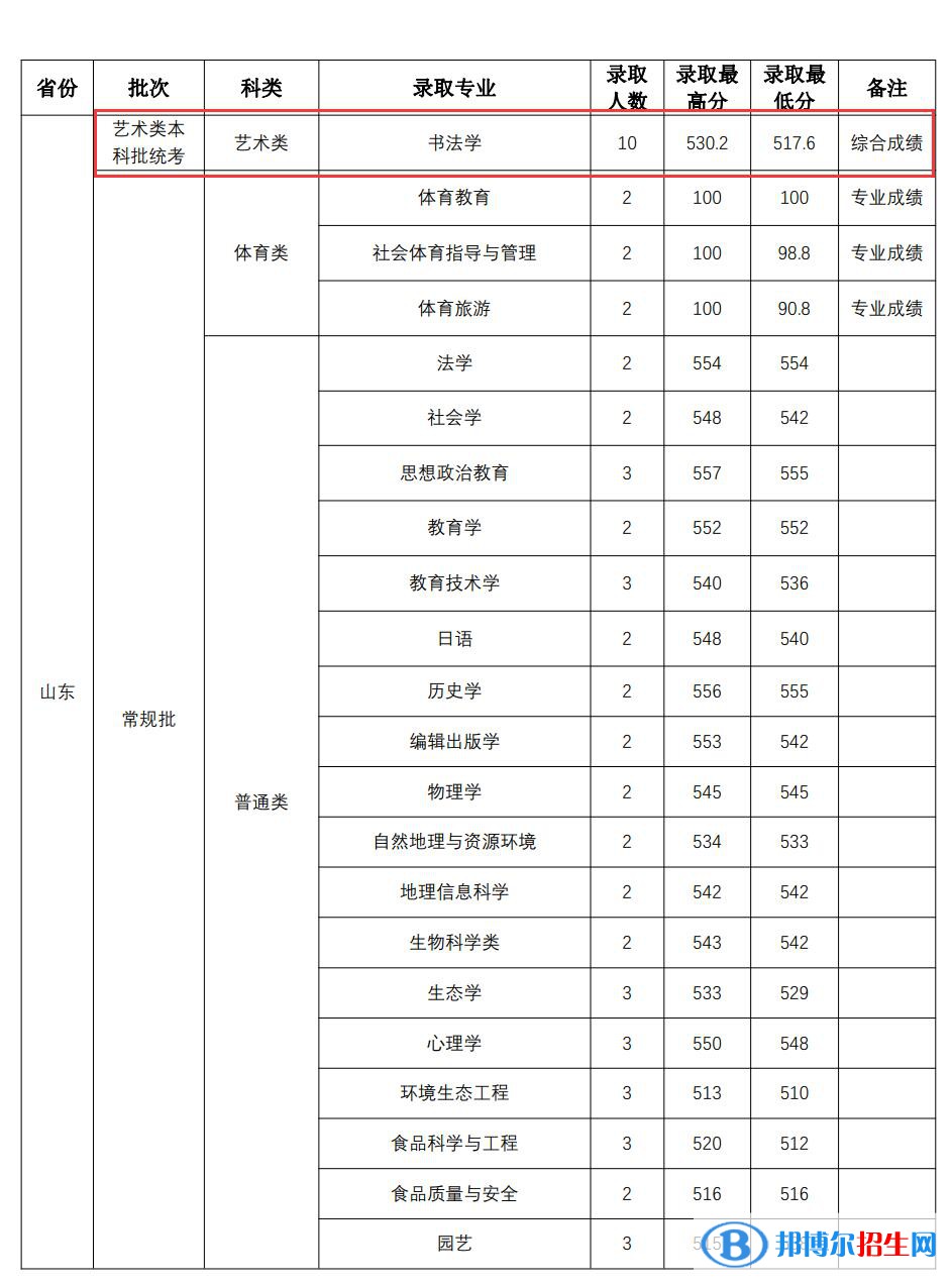 2022山西师范大学艺术类录取分数线（含2020-2021历年）