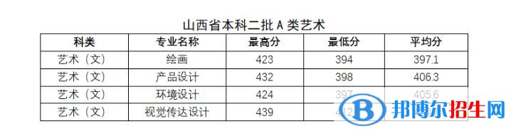 2022太原科技大学艺术类录取分数线（含2020-2021历年）