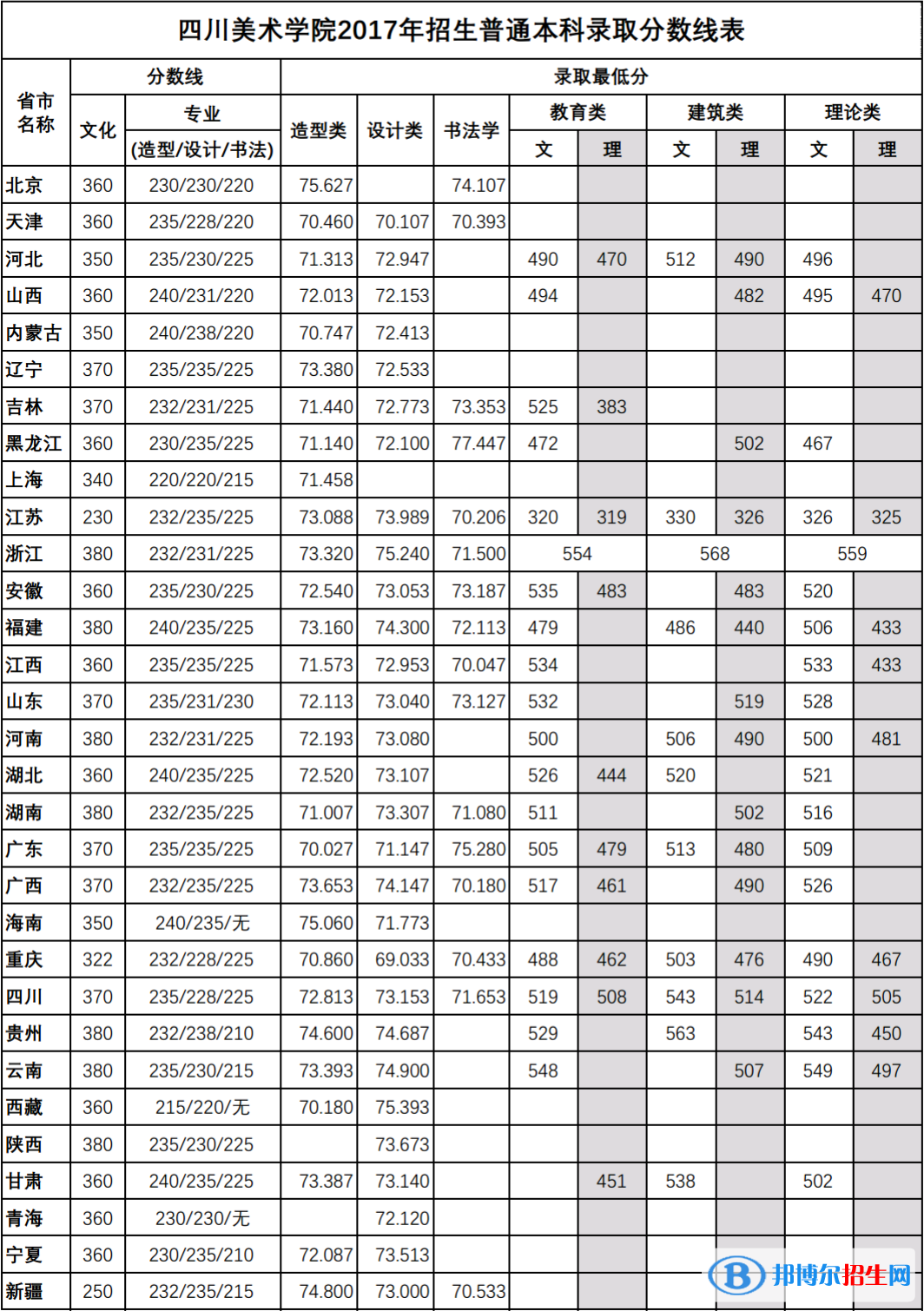 2022四川美术学院艺术类录取分数线（含2020-2021历年）