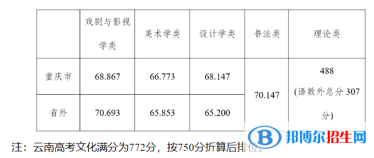 2022四川美术学院艺术类录取分数线（含2020-2021历年）