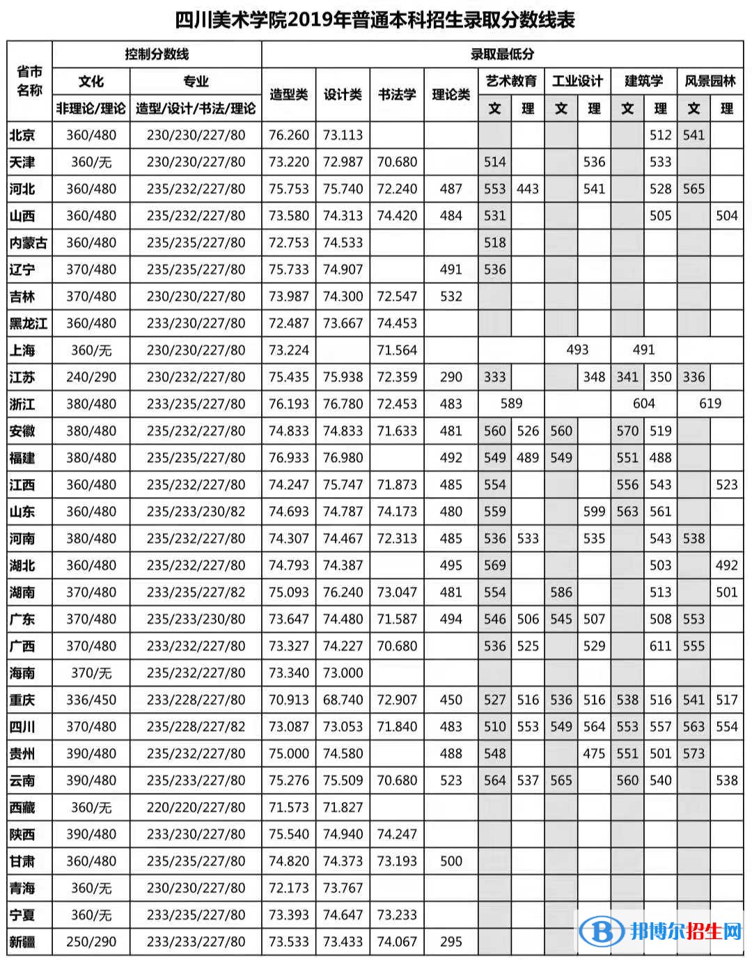 2022四川美术学院艺术类录取分数线（含2020-2021历年）