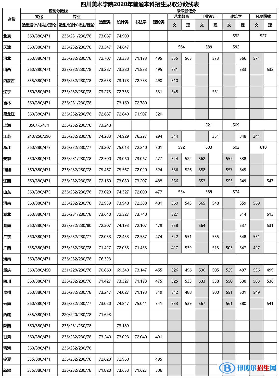 2022四川美术学院艺术类录取分数线（含2020-2021历年）
