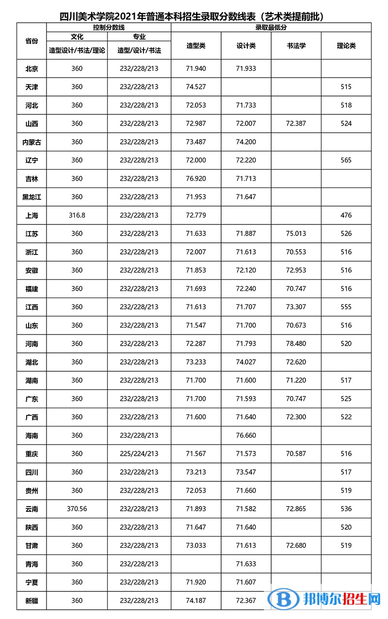 2022四川美术学院艺术类录取分数线（含2020-2021历年）
