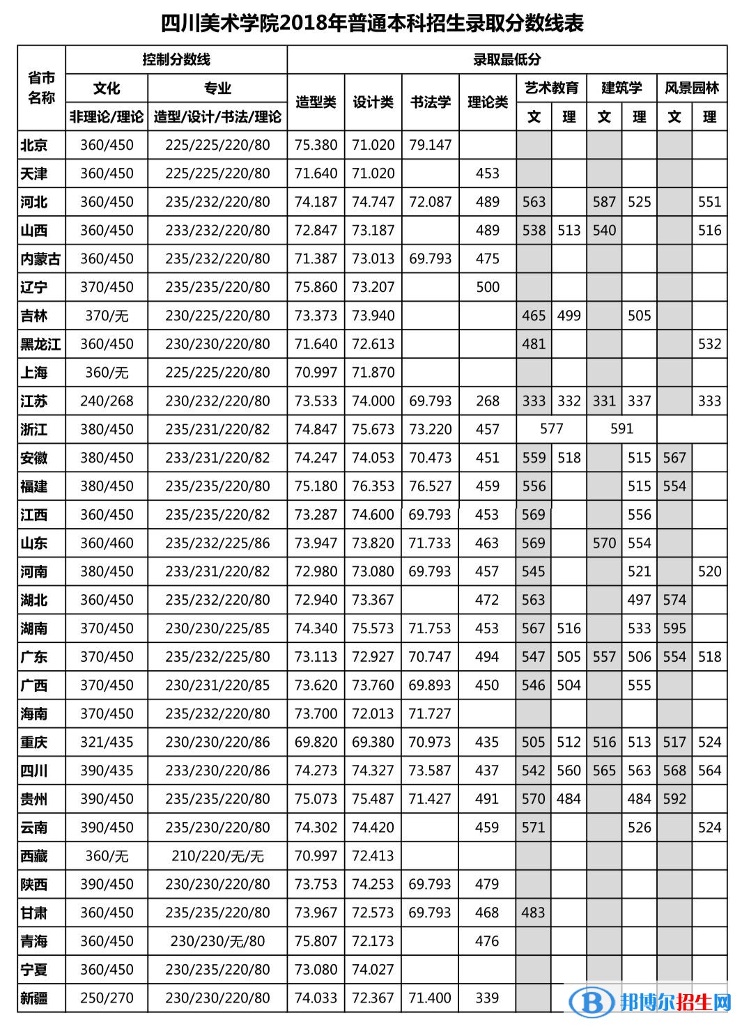 2022四川美术学院艺术类录取分数线（含2020-2021历年）