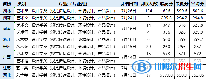 2022武汉轻工大学艺术类录取分数线（含2020-2021历年）