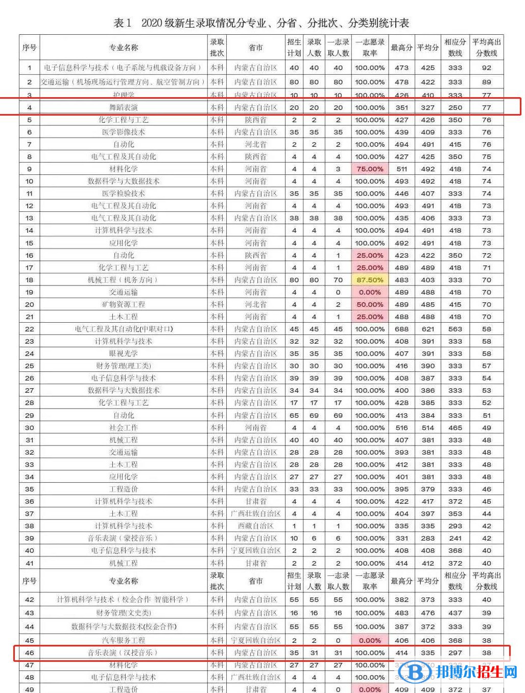 2022鄂尔多斯应用技术学院艺术类录取分数线（含2020-2021历年）
