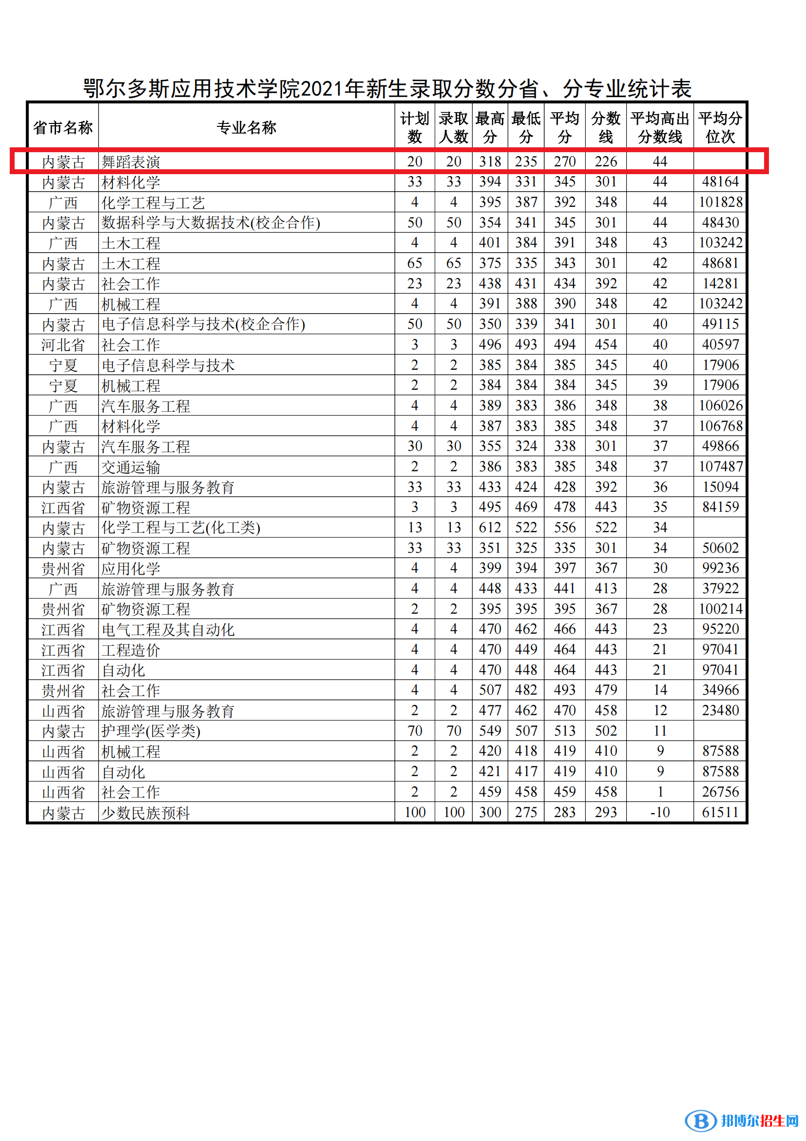 2022鄂尔多斯应用技术学院艺术类录取分数线（含2020-2021历年）