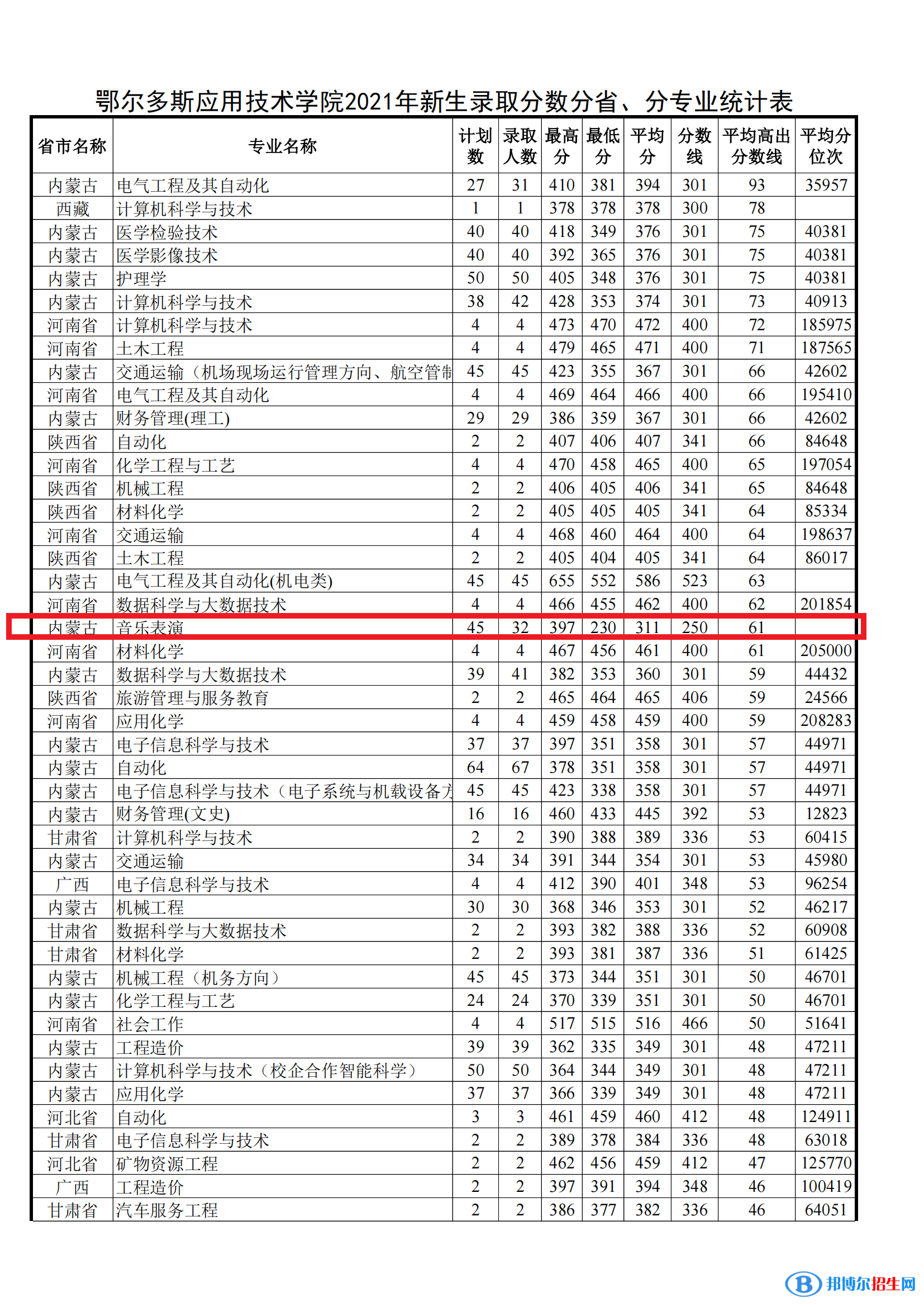 2022鄂尔多斯应用技术学院艺术类录取分数线（含2020-2021历年）