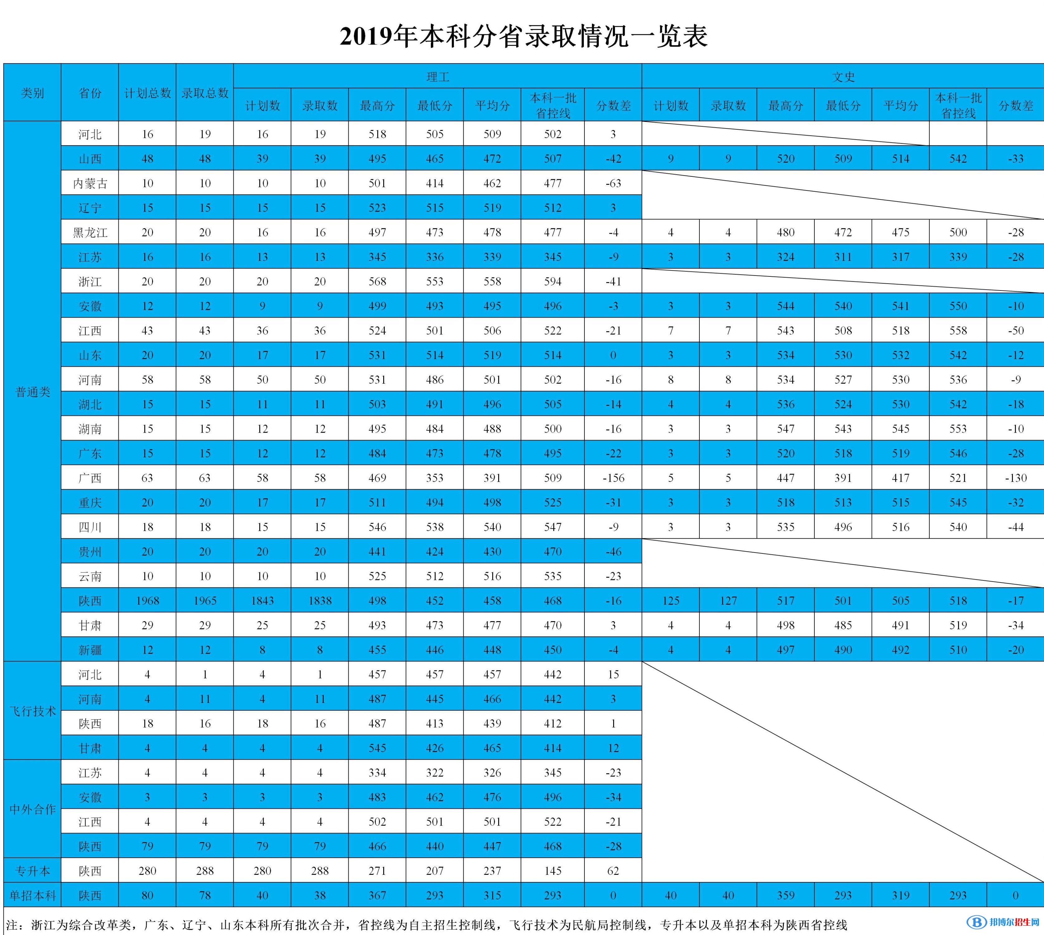 2022西安航空学院录取分数线一览表（含2020-2021历年）