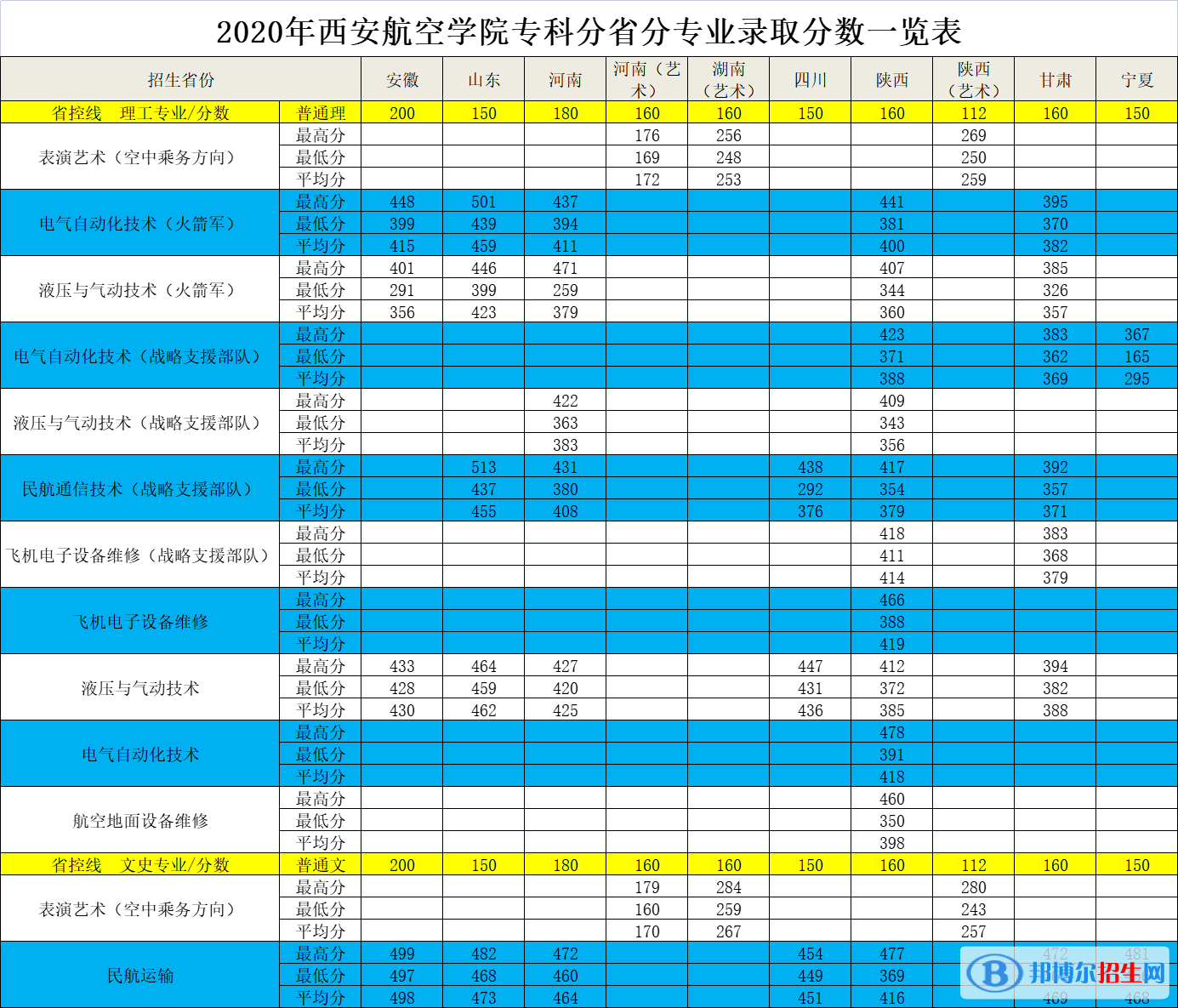 2022西安航空学院录取分数线一览表（含2020-2021历年）