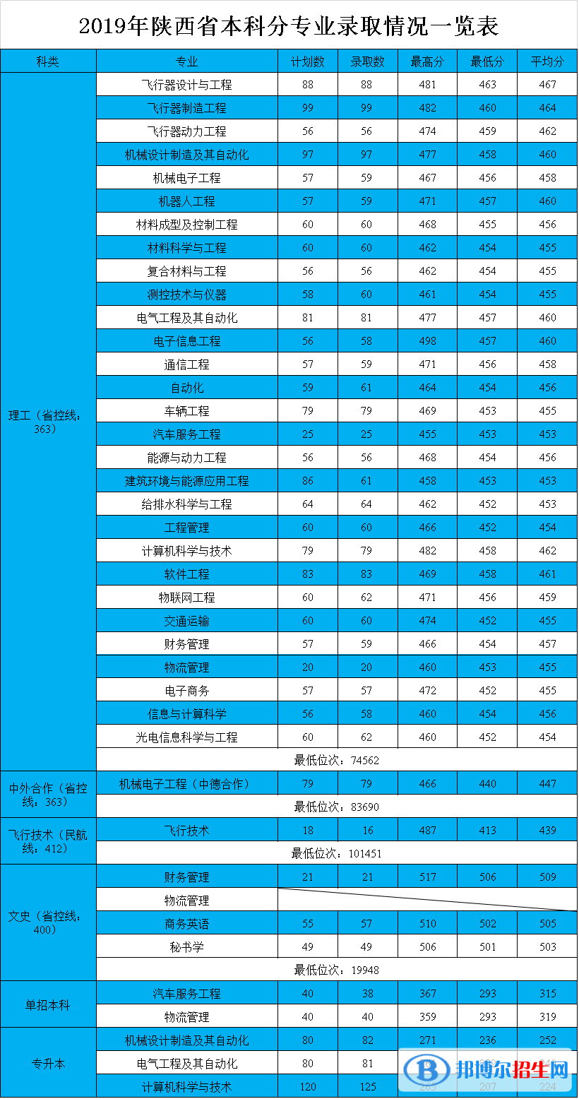 2022西安航空学院录取分数线一览表（含2020-2021历年）