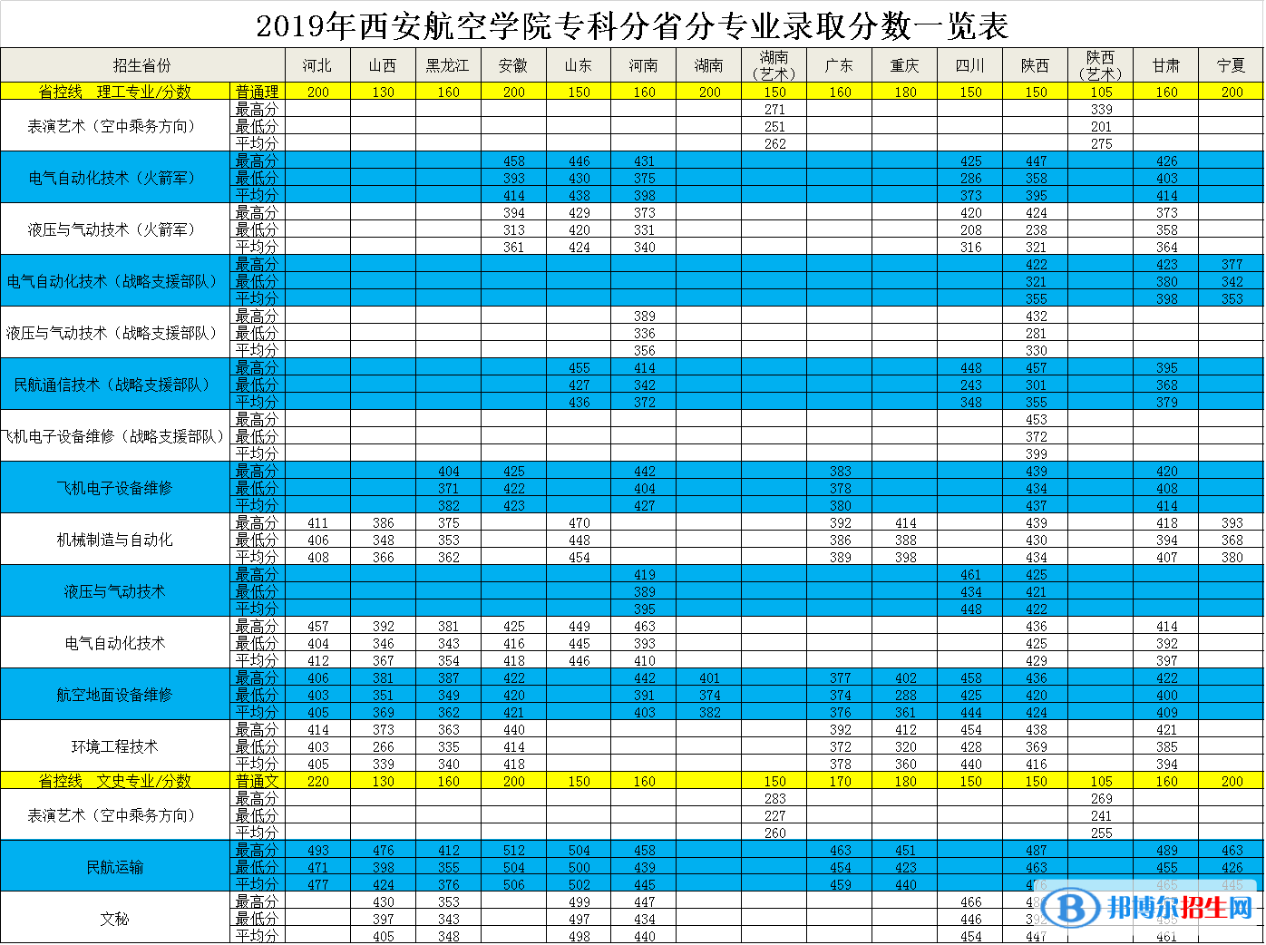 2022西安航空学院录取分数线一览表（含2020-2021历年）
