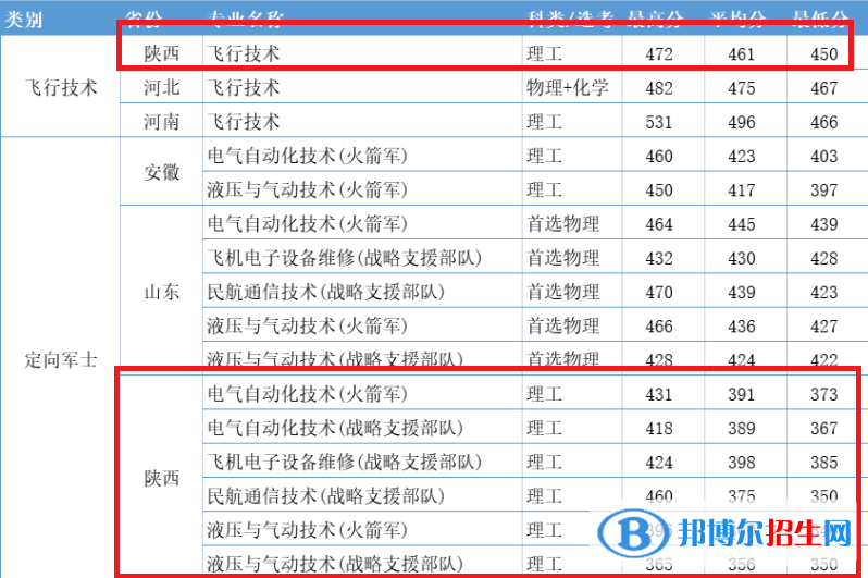 西安航空学院2022年各个专业录取分数线汇总