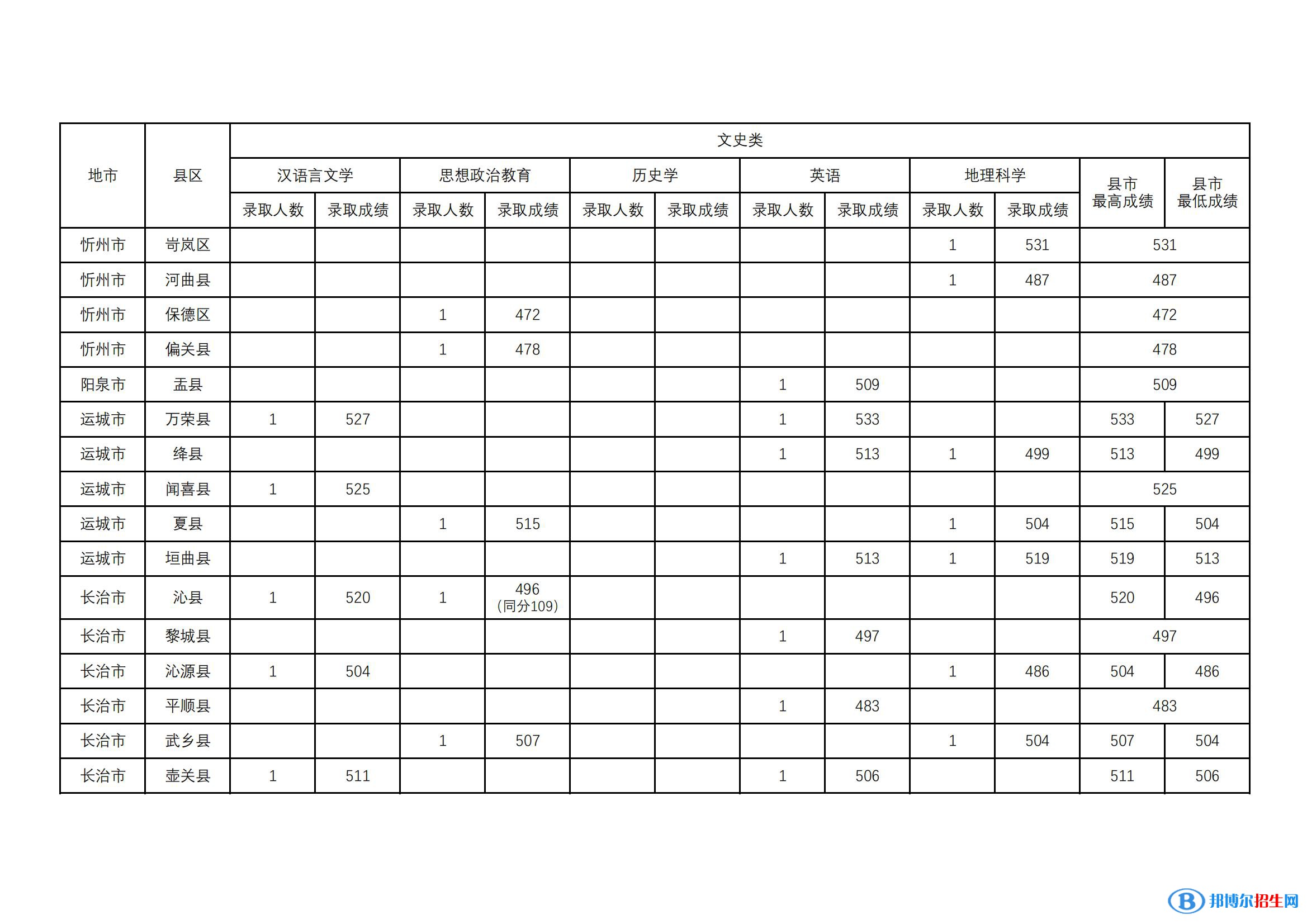 山西师范大学2022年各个专业录取分数线汇总