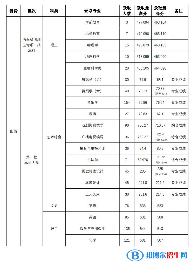 山西师范大学2022年各个专业录取分数线汇总