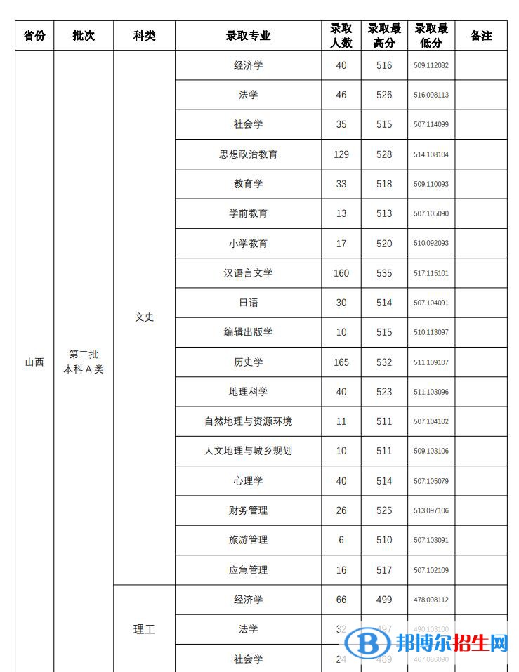 山西师范大学2022年各个专业录取分数线汇总