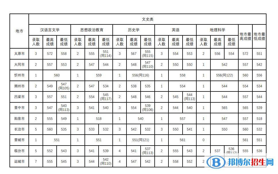 山西师范大学2022年各个专业录取分数线汇总