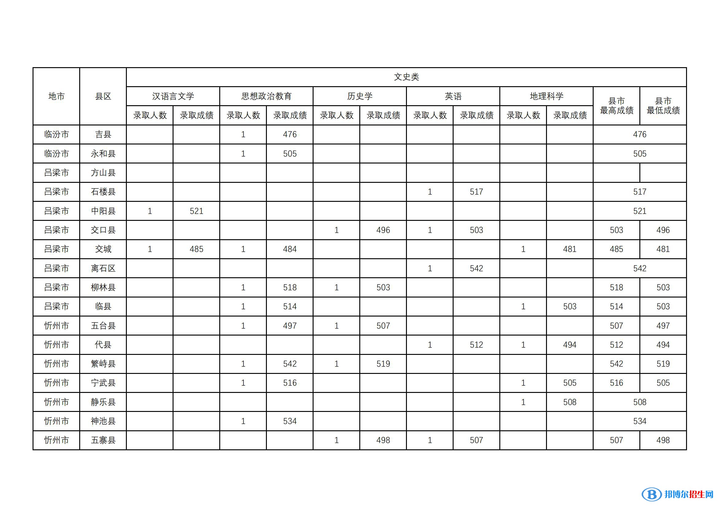 山西师范大学2022年各个专业录取分数线汇总