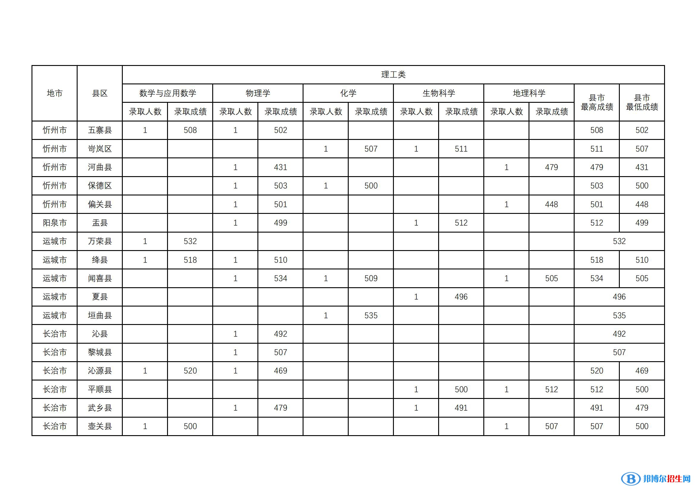 山西师范大学2022年各个专业录取分数线汇总