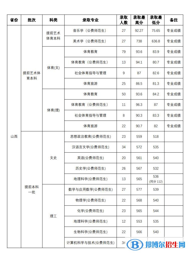 山西师范大学2022年各个专业录取分数线汇总