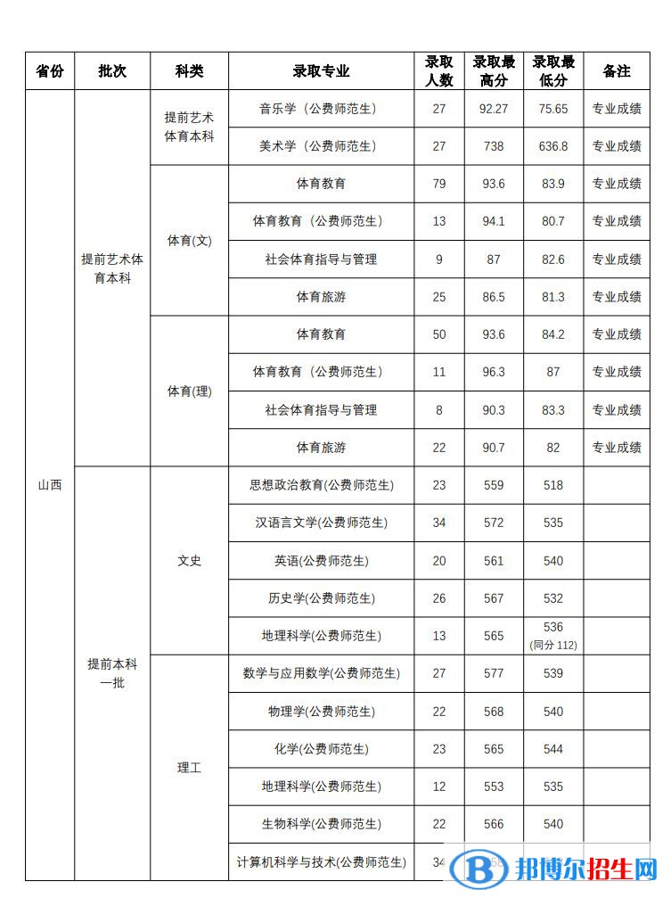 山西师范大学2022年各个专业录取分数线汇总