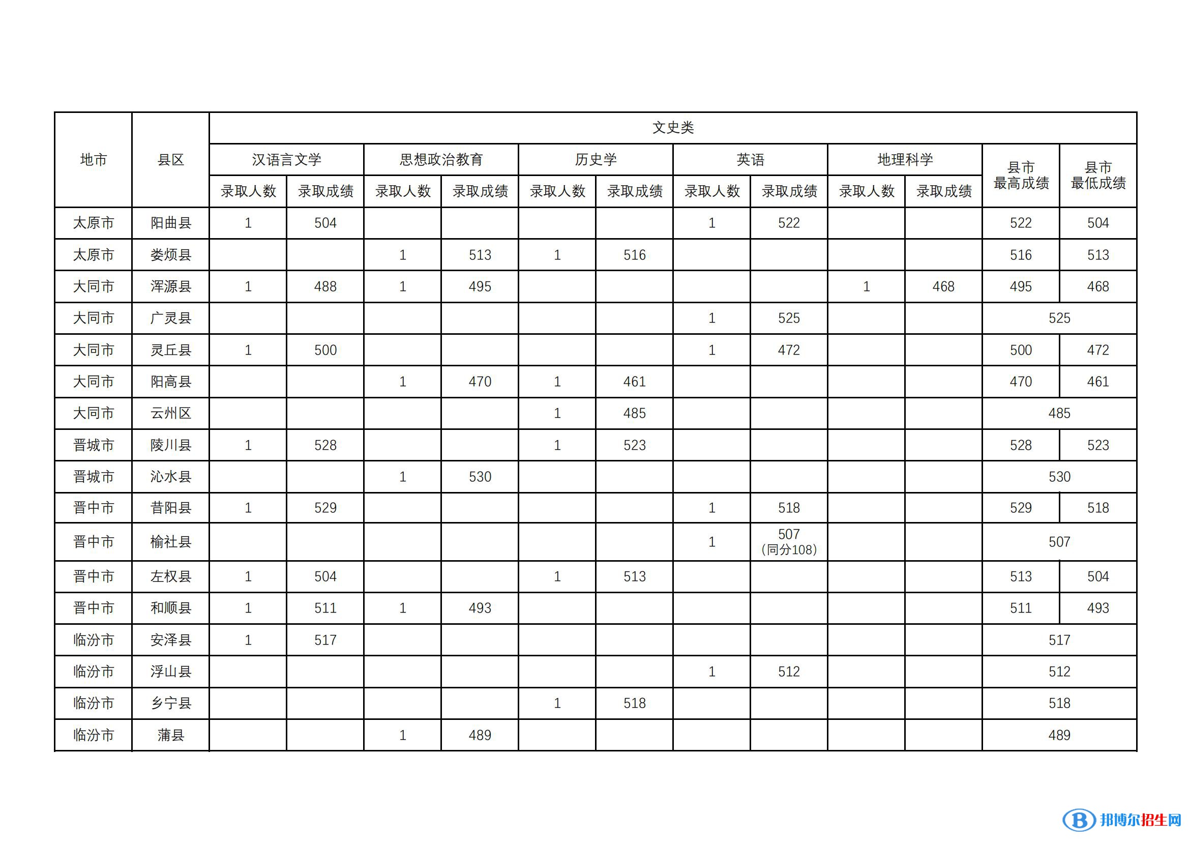 山西师范大学2022年各个专业录取分数线汇总