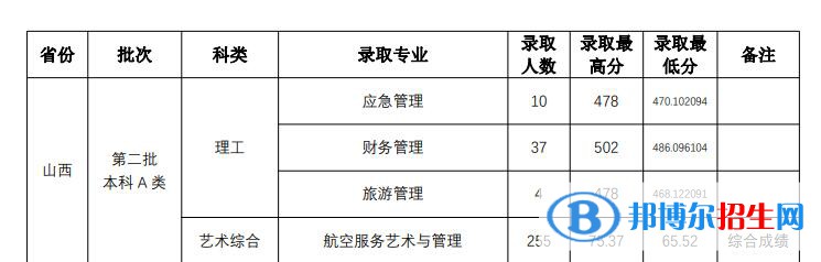 山西师范大学2022年各个专业录取分数线汇总