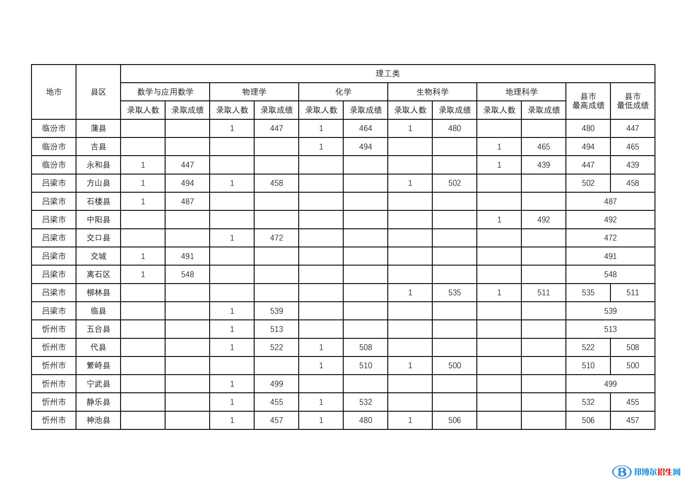 山西师范大学2022年各个专业录取分数线汇总