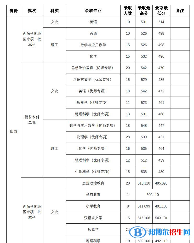 山西师范大学2022年各个专业录取分数线汇总