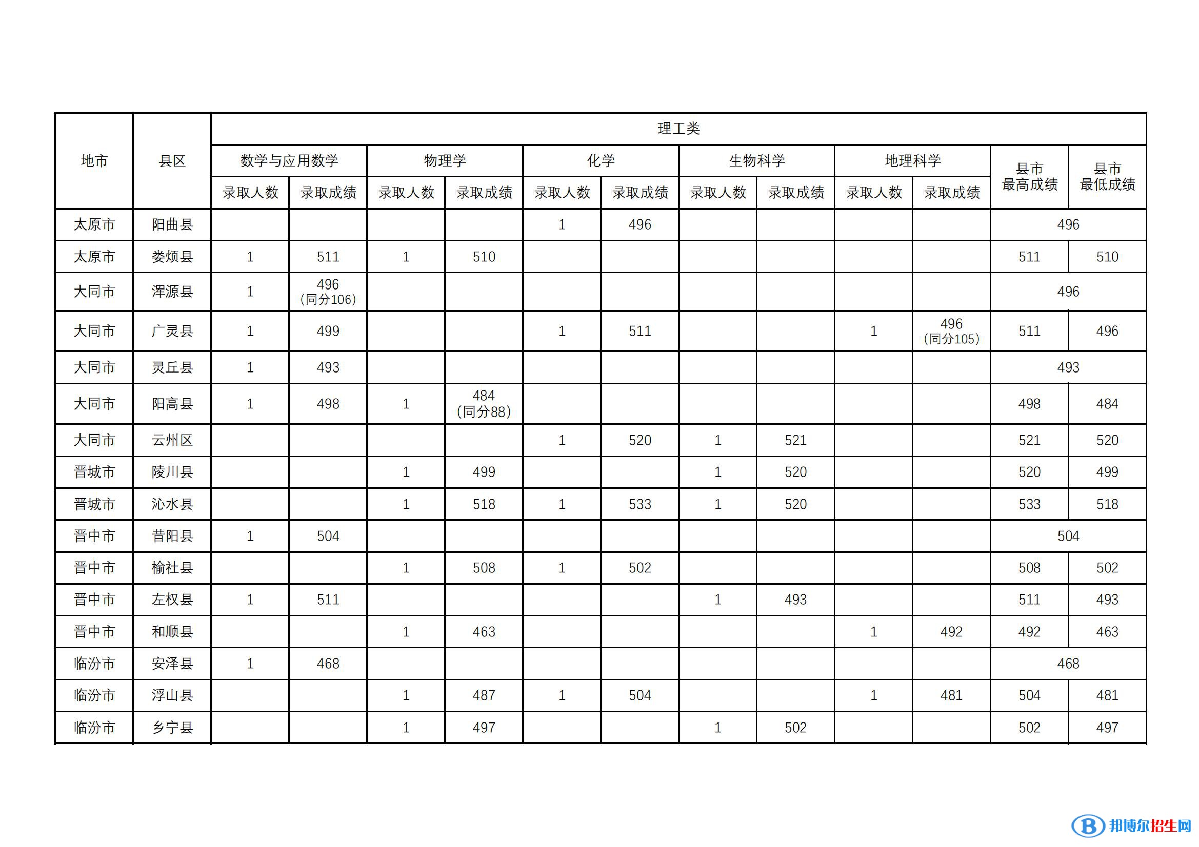 山西师范大学2022年各个专业录取分数线汇总