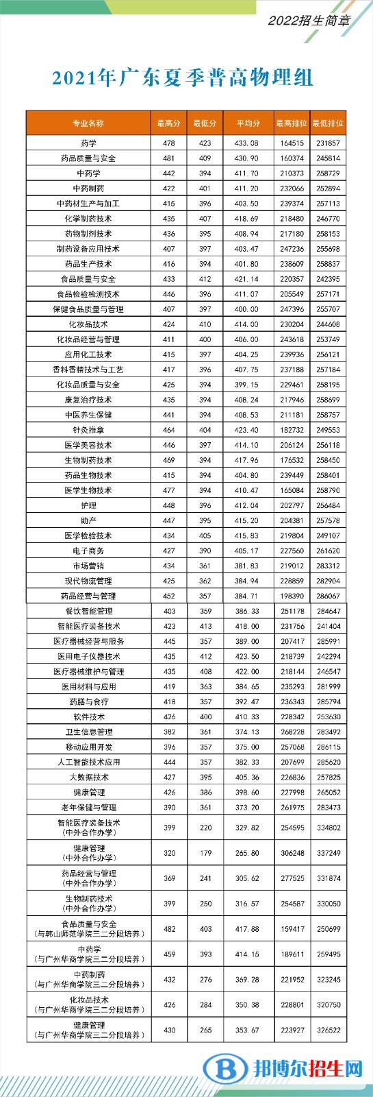 2022广东食品药品职业学院录取分数线一览表（含2020-2021历年）