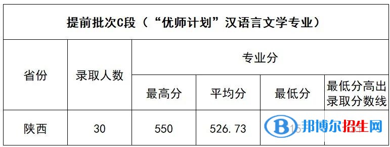 2022延安大学录取分数线一览表（含2020-2021历年）